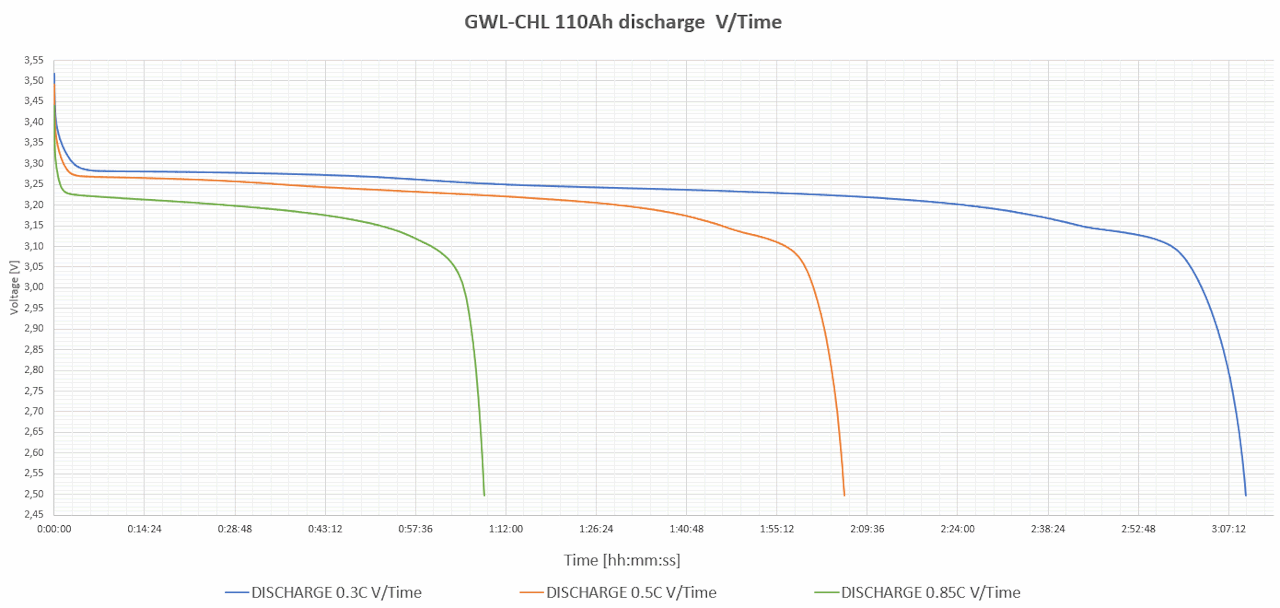 GWL-CHL110AH - IFPE110 - Lithium Cell LiFePO4 (3.2V/110Ah)
