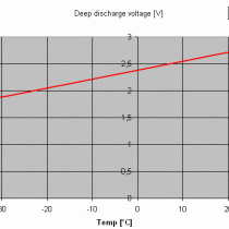 Discharge of LFP based on temperature
