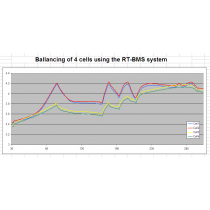 Balancing cells with RT-BMS
