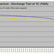 Discharge of 90AH and 100AH batteries - Test Report at 102A (1C)