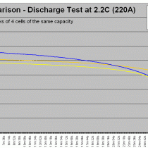 Discharge of 90AH and 100AH batteries - Test Report at 220A (2.2C)