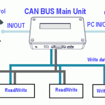 CAN Bus equipment operation