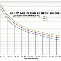 FAQ: LiFePO4 cycle-life based on DOD