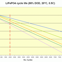 FAQ: What is the real cycle life for lithium LiFePO4 cells?