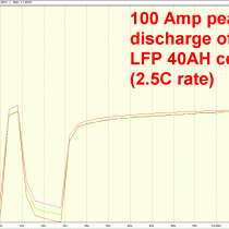 High current peak discharge of 40AH LFP cells