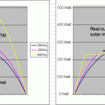 Multiple solar panels connected to single micro inverter