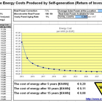The Energy Yield from the GridFree Solar Instalation