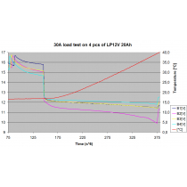The data of the 30A load test on 4 pcs of LP12V 20Ah batteries incl. temperature