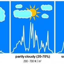 The solar yield during various weather conditions