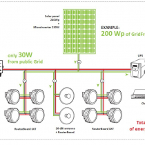 Using the GridFree to reduce the consumption of Telco equipment