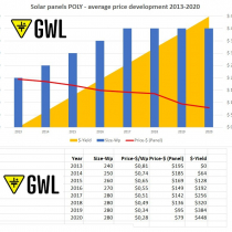 The Price Development of the Poly Solar Panels 2013-2020